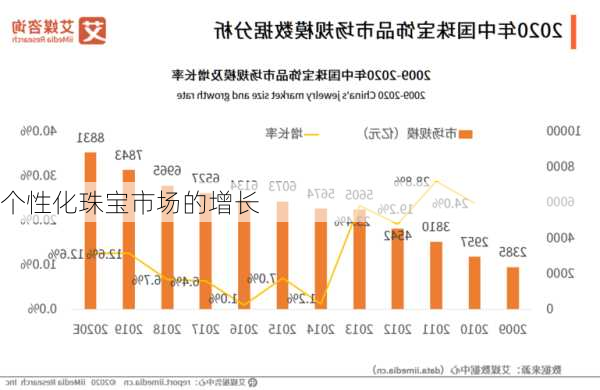 个性化珠宝市场的增长