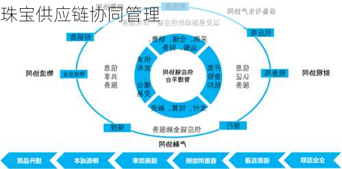 珠宝供应链协同管理