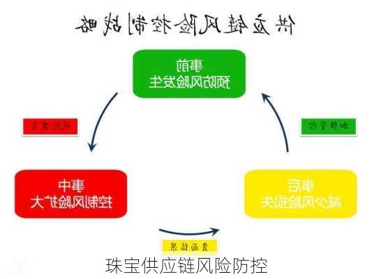 珠宝供应链风险防控