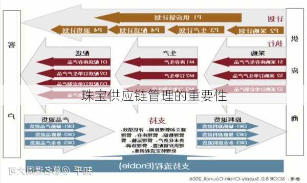 珠宝供应链管理的重要性