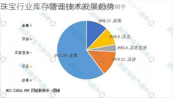 珠宝行业库存管理技术发展趋势