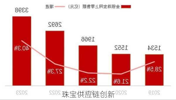 珠宝供应链创新