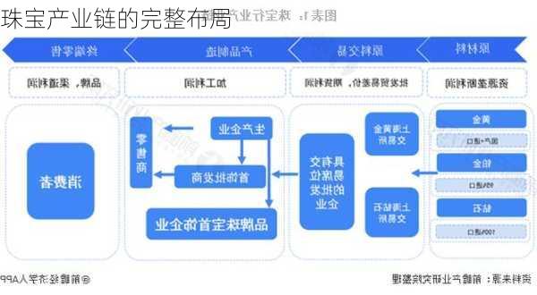 珠宝产业链的完整布局