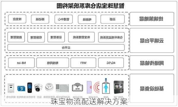 珠宝物流配送解决方案