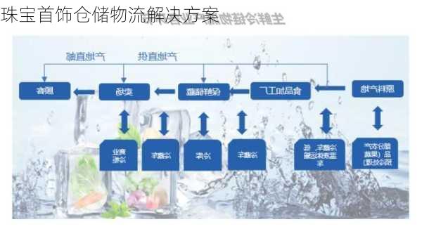 珠宝首饰仓储物流解决方案
