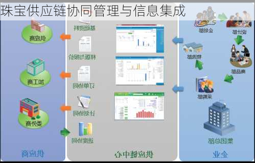 珠宝供应链协同管理与信息集成