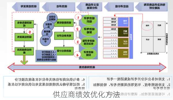 供应商绩效优化方法