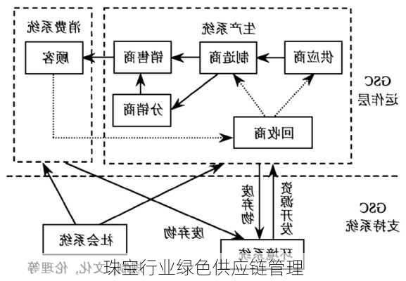珠宝行业绿色供应链管理