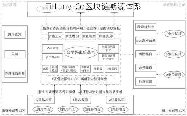 Tiffany  Co区块链溯源体系