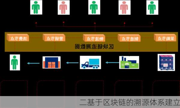 二基于区块链的溯源体系建立