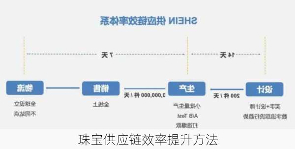 珠宝供应链效率提升方法