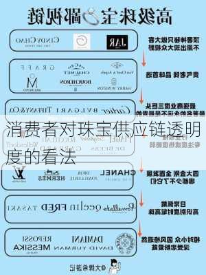 消费者对珠宝供应链透明度的看法
