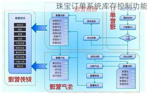 珠宝订单系统库存控制功能