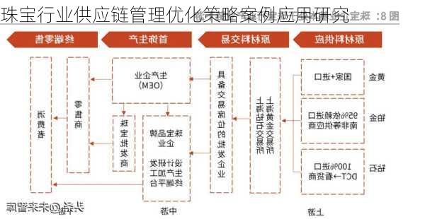 珠宝行业供应链管理优化策略案例应用研究