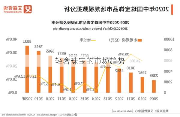 轻奢珠宝的市场趋势