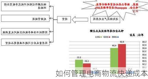 如何管理电商物流快递成本