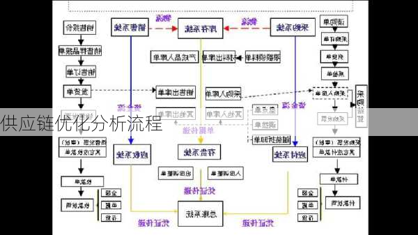供应链优化分析流程