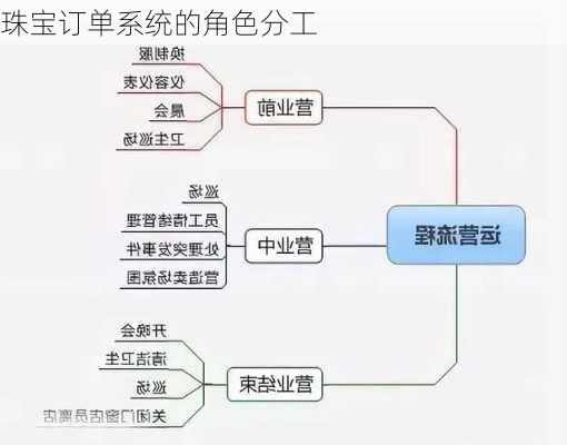 珠宝订单系统的角色分工