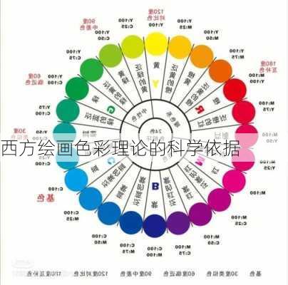 西方绘画色彩理论的科学依据