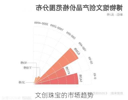 文创珠宝的市场趋势