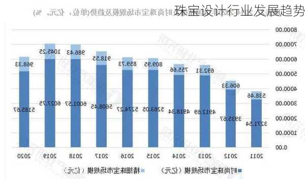 珠宝设计行业发展趋势