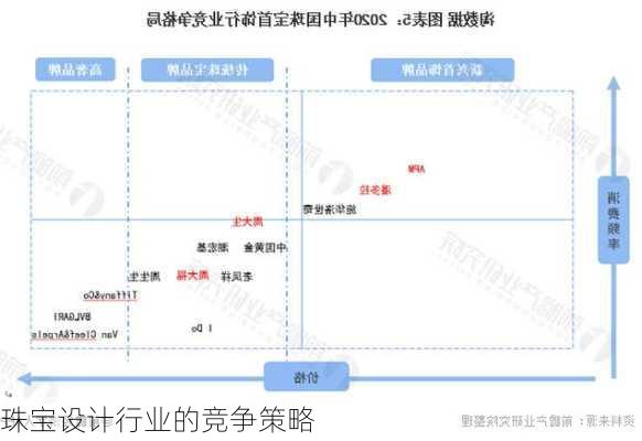 珠宝设计行业的竞争策略