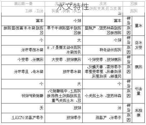 水文特性