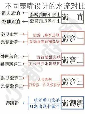 不同壶嘴设计的水流对比