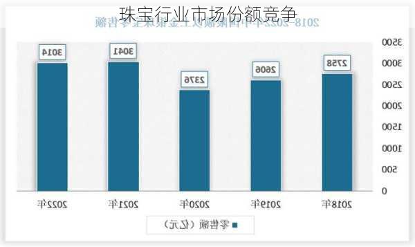 珠宝行业市场份额竞争