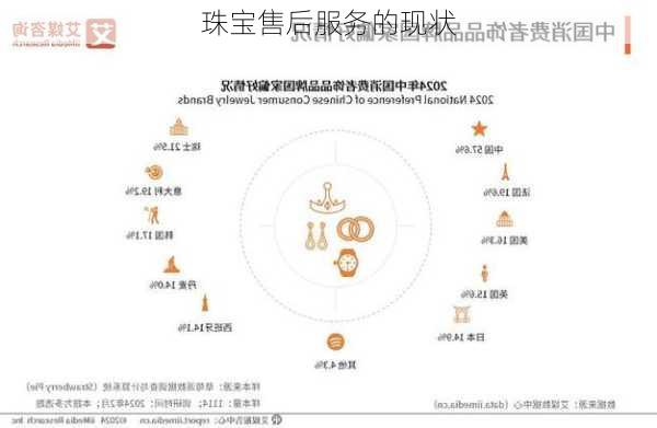 珠宝售后服务的现状