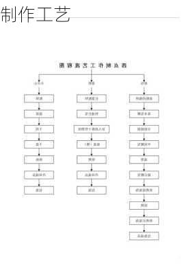 制作工艺