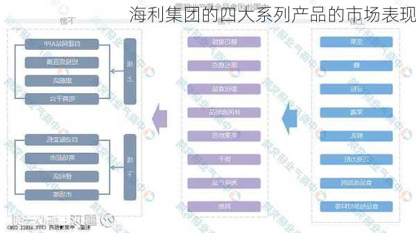 海利集团的四大系列产品的市场表现