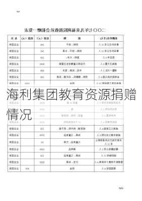 海利集团教育资源捐赠情况