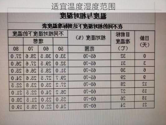 适宜温度湿度范围