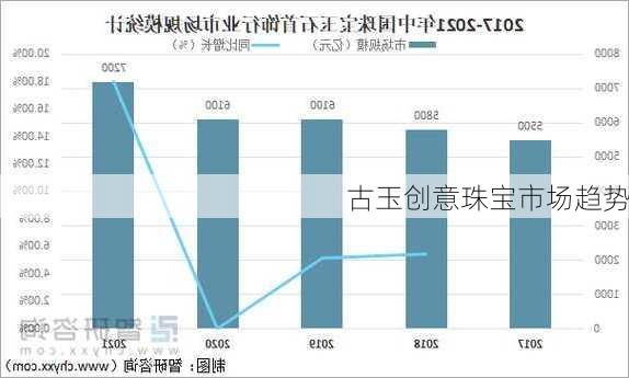 古玉创意珠宝市场趋势