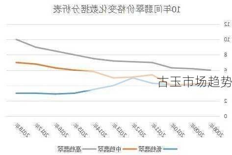 古玉市场趋势