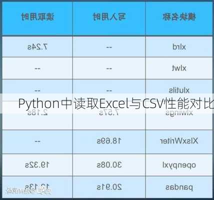 Python中读取Excel与CSV性能对比