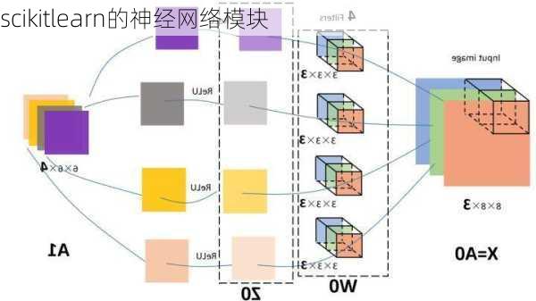 scikitlearn的神经网络模块