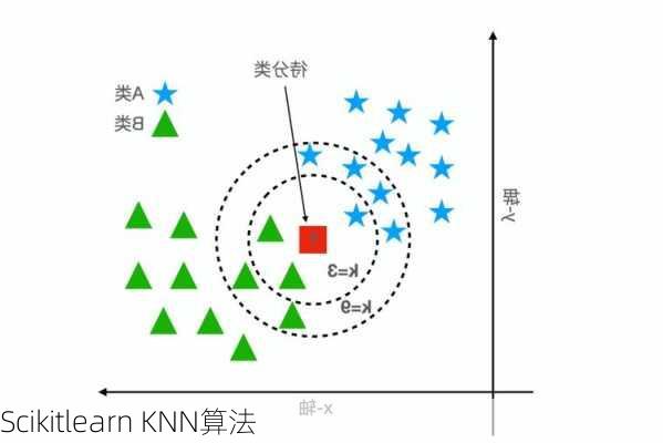 Scikitlearn KNN算法