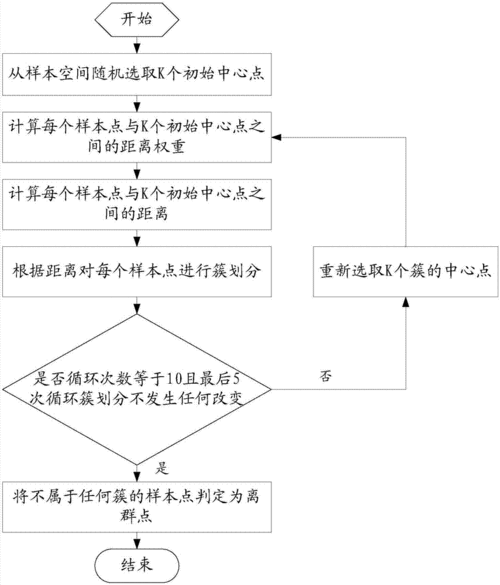 如何处理数据缺失离群点和重复数据