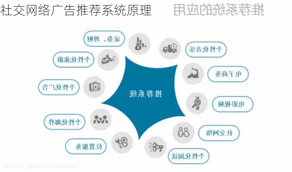 社交网络广告推荐系统原理