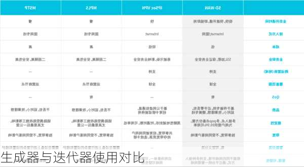 生成器与迭代器使用对比