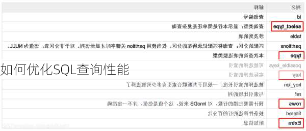 如何优化SQL查询性能