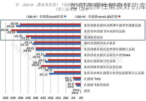 如何选择性能良好的库