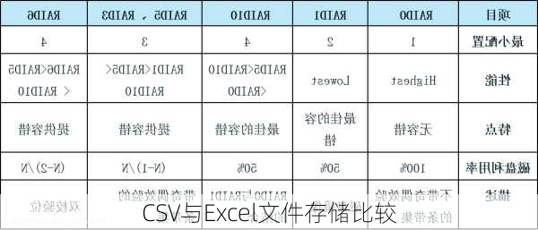 CSV与Excel文件存储比较
