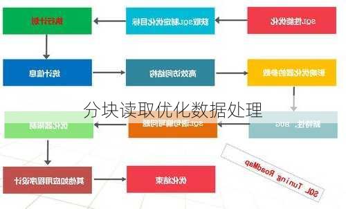 分块读取优化数据处理