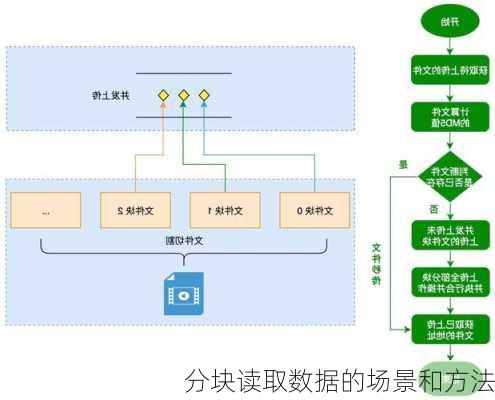 分块读取数据的场景和方法