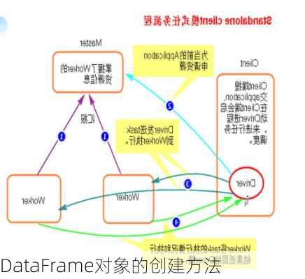 DataFrame对象的创建方法