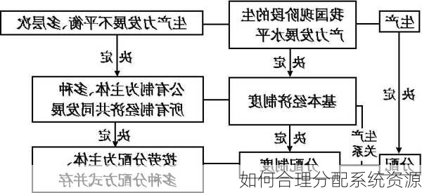 如何合理分配系统资源
