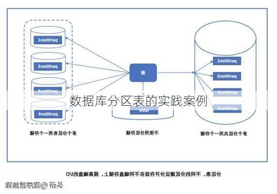 数据库分区表的实践案例